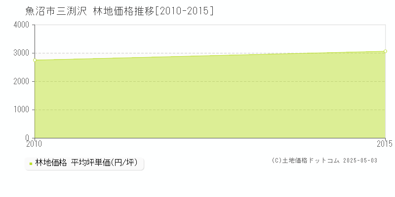三渕沢(魚沼市)の林地価格推移グラフ(坪単価)[2010-2015年]