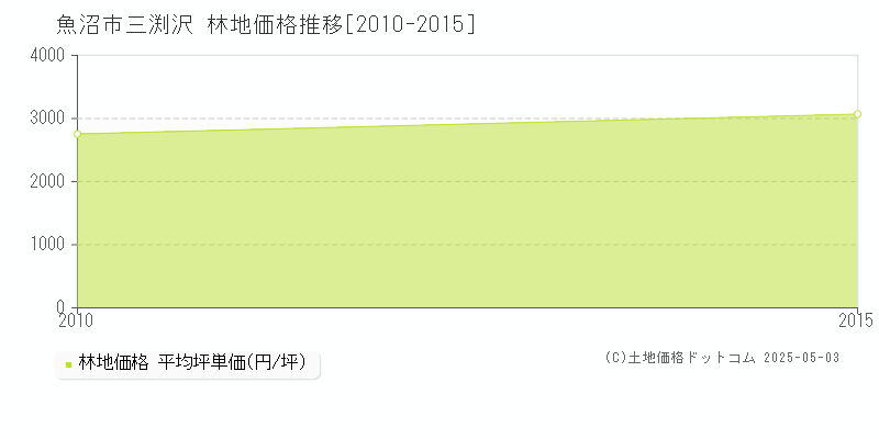 魚沼市三渕沢の林地価格推移グラフ 