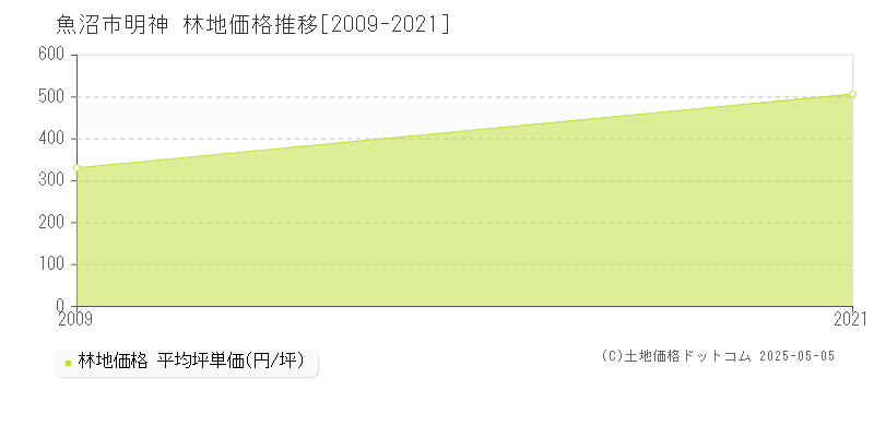 明神(魚沼市)の林地価格推移グラフ(坪単価)[2009-2021年]