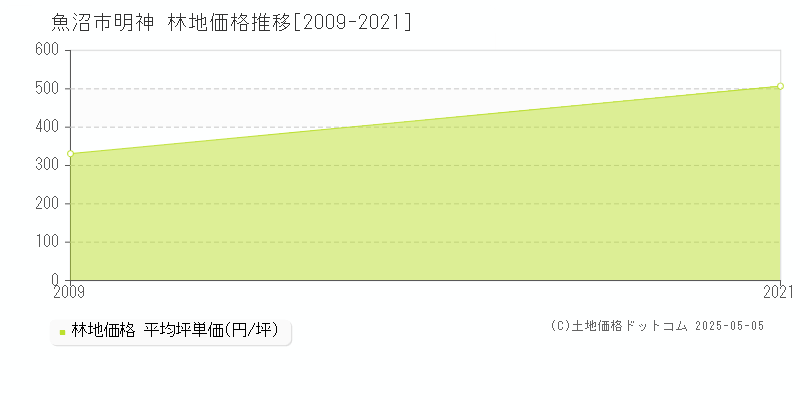 魚沼市明神の林地価格推移グラフ 