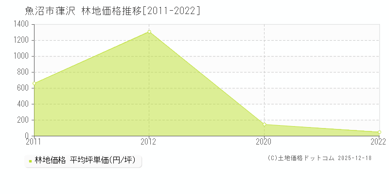 葎沢(魚沼市)の林地価格推移グラフ(坪単価)[2011-2022年]