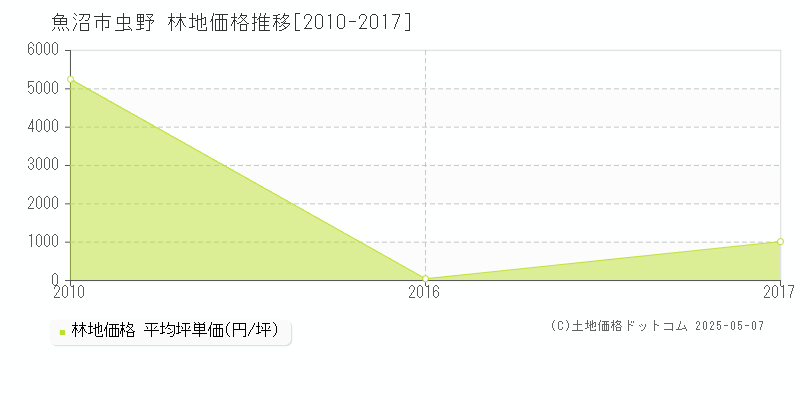 虫野(魚沼市)の林地価格推移グラフ(坪単価)[2010-2017年]