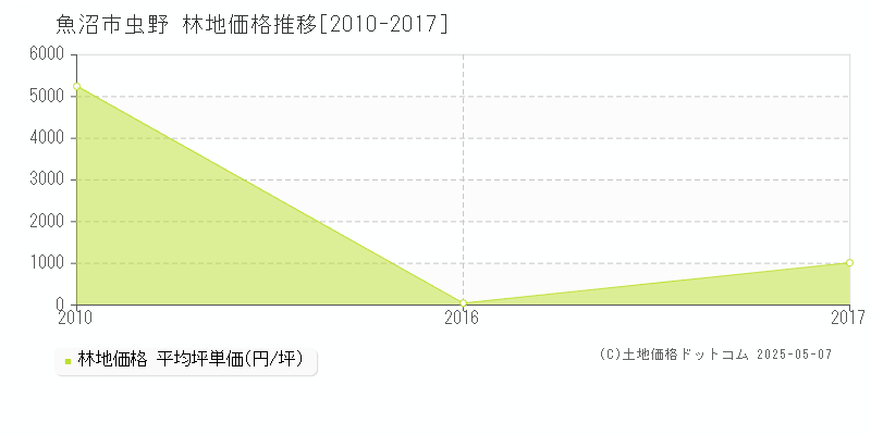 魚沼市虫野の林地価格推移グラフ 