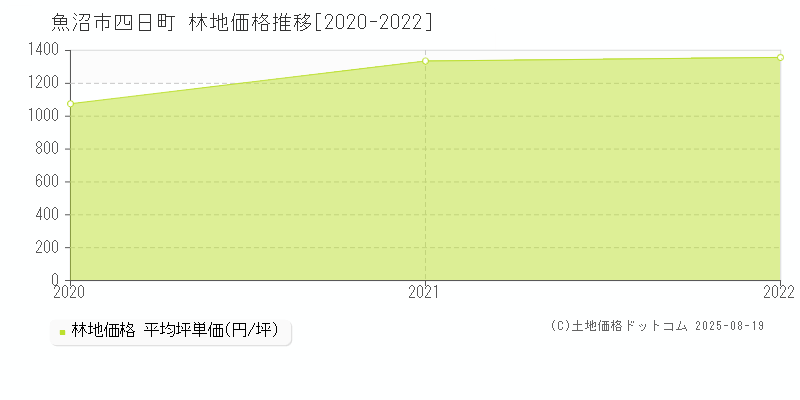 四日町(魚沼市)の林地価格推移グラフ(坪単価)[2020-2022年]
