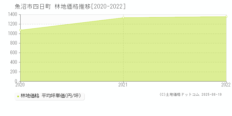 魚沼市四日町の林地価格推移グラフ 