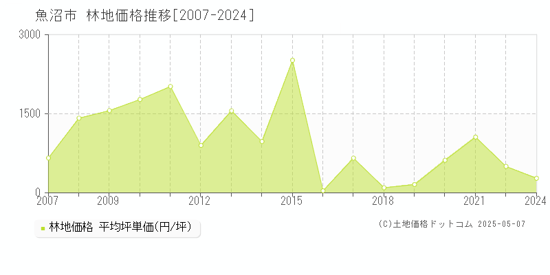 魚沼市(新潟県)の林地価格推移グラフ(坪単価)[2007-2024年]