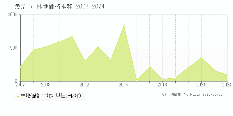 魚沼市全域の林地価格推移グラフ 