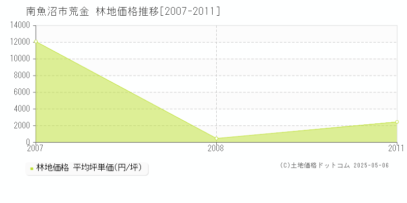 荒金(南魚沼市)の林地価格推移グラフ(坪単価)[2007-2011年]