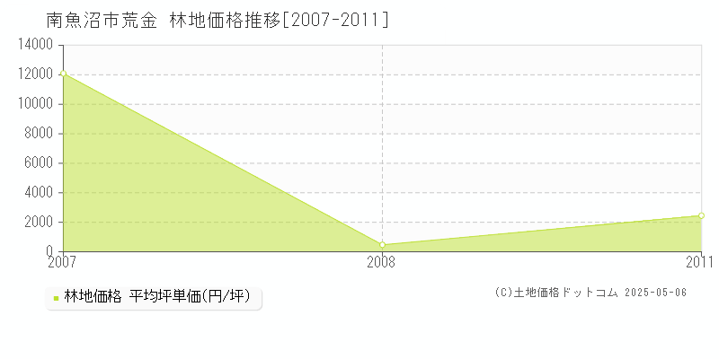 南魚沼市荒金の林地価格推移グラフ 