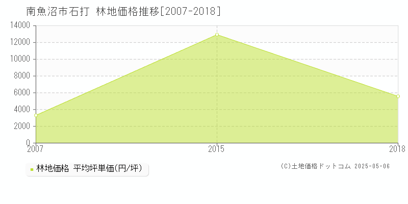 石打(南魚沼市)の林地価格推移グラフ(坪単価)[2007-2018年]