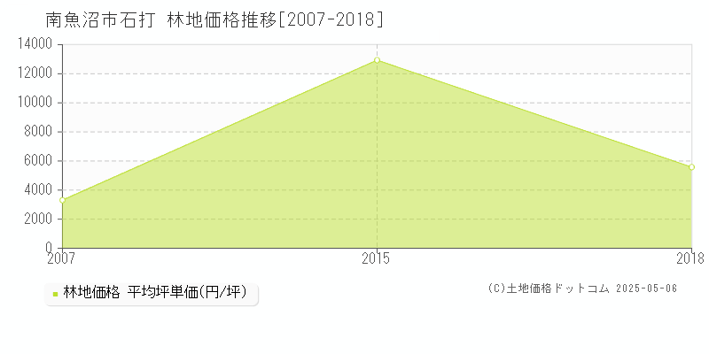 南魚沼市石打の林地価格推移グラフ 