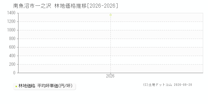 南魚沼市一之沢の林地価格推移グラフ(坪単価)[2026-2026年]