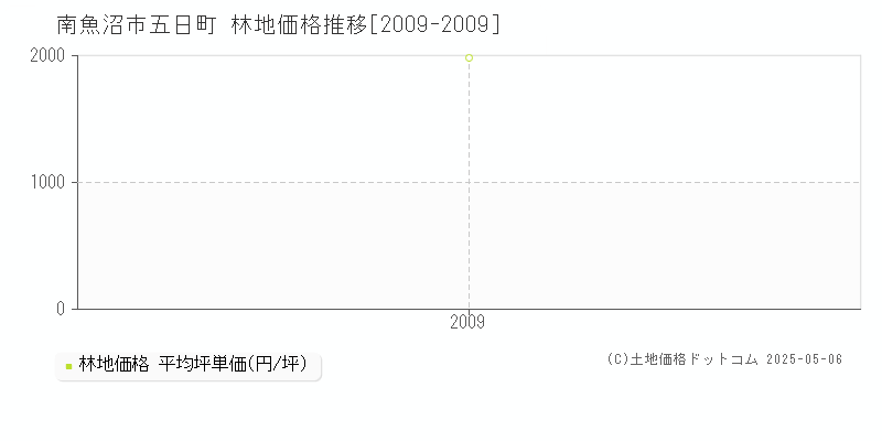 五日町(南魚沼市)の林地価格推移グラフ(坪単価)[2009-2009年]