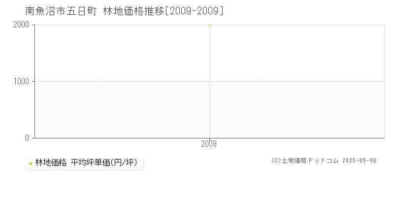 南魚沼市五日町の林地価格推移グラフ 