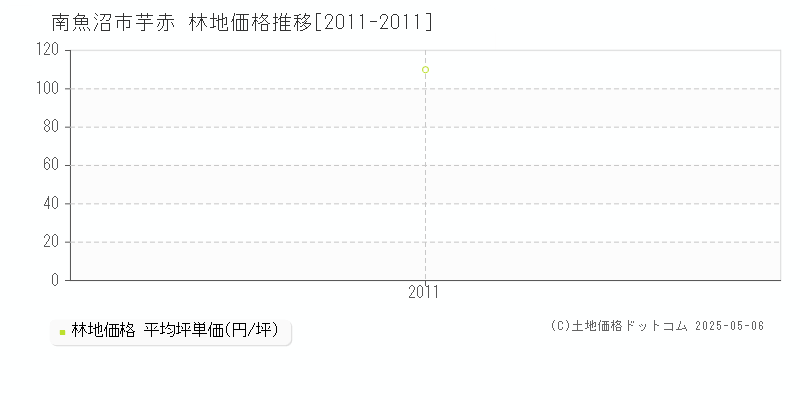 芋赤(南魚沼市)の林地価格推移グラフ(坪単価)[2011-2011年]