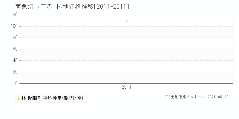 南魚沼市芋赤の林地価格推移グラフ 