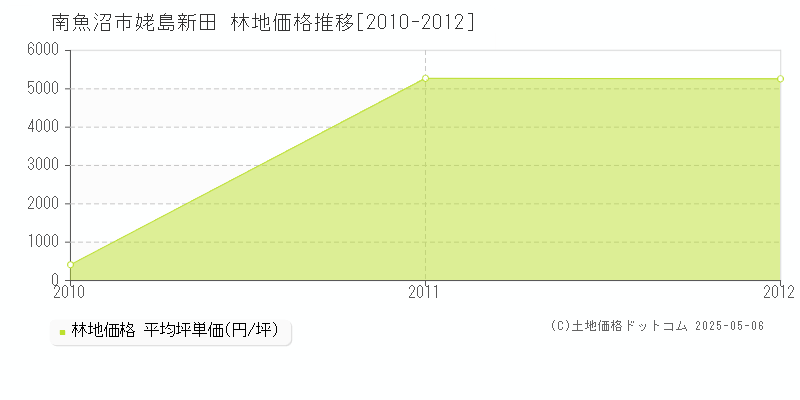姥島新田(南魚沼市)の林地価格推移グラフ(坪単価)[2010-2012年]