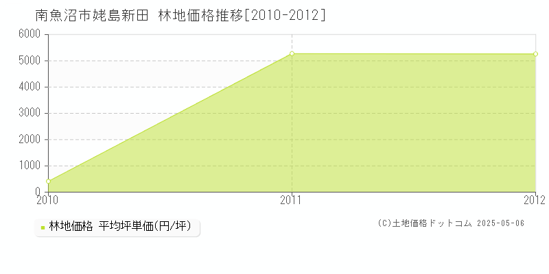 南魚沼市姥島新田の林地価格推移グラフ 