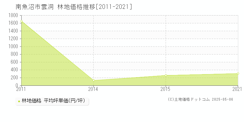 雲洞(南魚沼市)の林地価格推移グラフ(坪単価)[2011-2021年]
