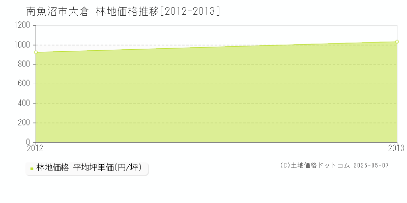 大倉(南魚沼市)の林地価格推移グラフ(坪単価)[2012-2013年]
