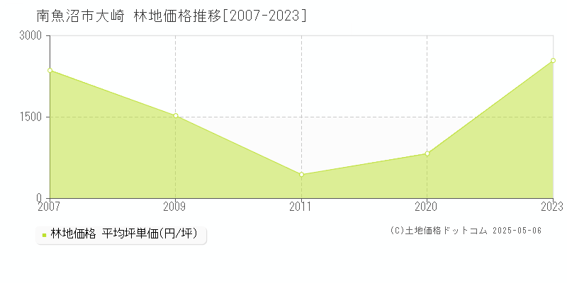 大崎(南魚沼市)の林地価格推移グラフ(坪単価)[2007-2023年]