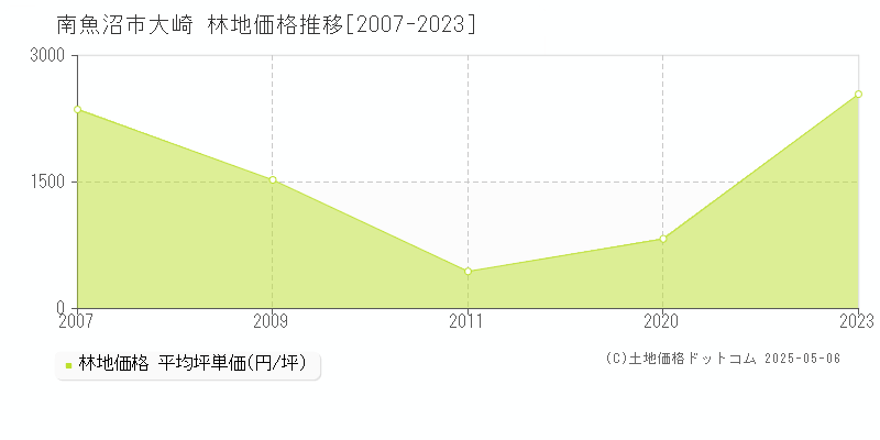 南魚沼市大崎の林地価格推移グラフ 