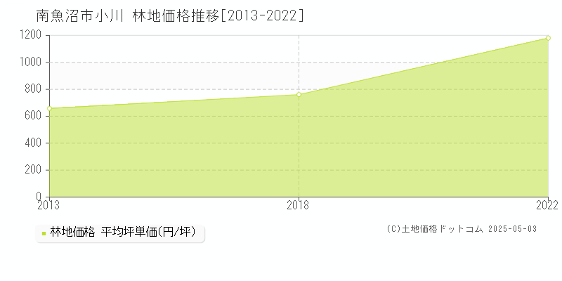 小川(南魚沼市)の林地価格推移グラフ(坪単価)[2013-2022年]