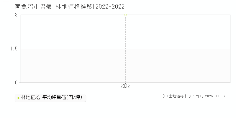 南魚沼市君帰の林地価格推移グラフ 