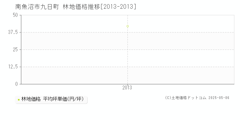 南魚沼市九日町の林地価格推移グラフ 