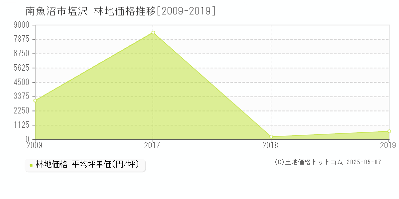塩沢(南魚沼市)の林地価格推移グラフ(坪単価)[2009-2019年]