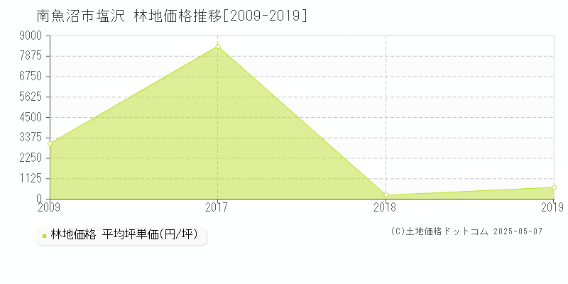 南魚沼市塩沢の林地価格推移グラフ 