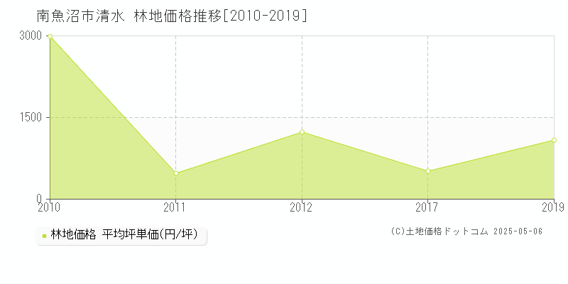 清水(南魚沼市)の林地価格推移グラフ(坪単価)[2010-2019年]