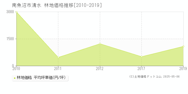 南魚沼市清水の林地価格推移グラフ 