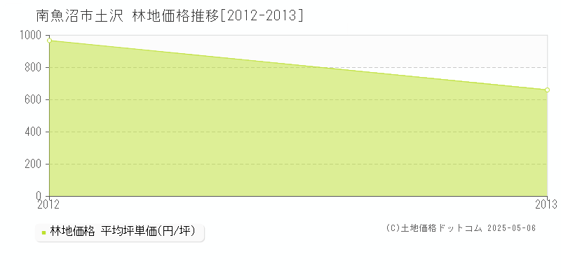 土沢(南魚沼市)の林地価格推移グラフ(坪単価)[2012-2013年]