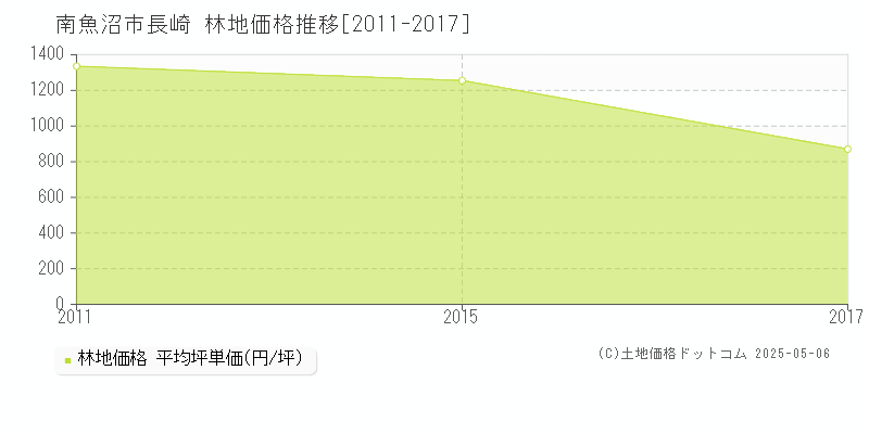 長崎(南魚沼市)の林地価格推移グラフ(坪単価)[2011-2017年]
