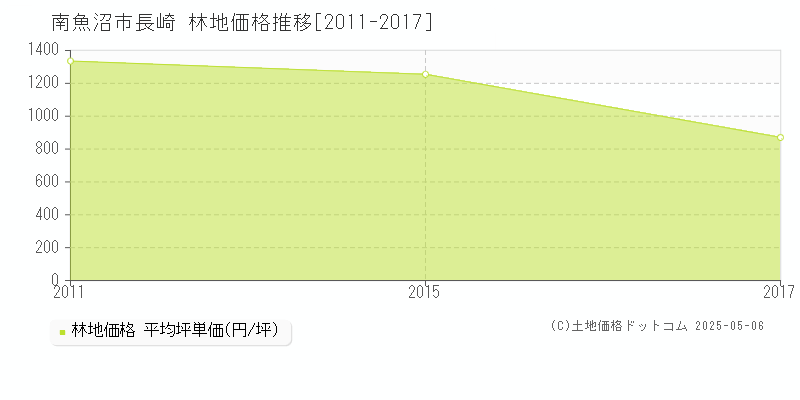 南魚沼市長崎の林地価格推移グラフ 