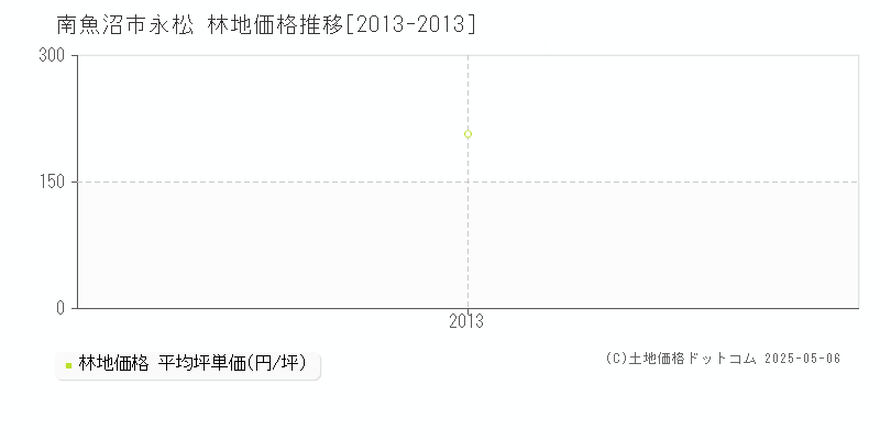 永松(南魚沼市)の林地価格推移グラフ(坪単価)[2013-2013年]