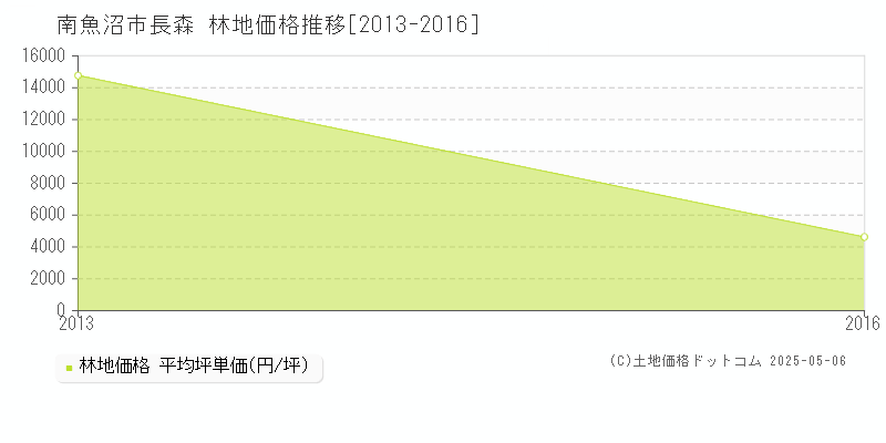 長森(南魚沼市)の林地価格推移グラフ(坪単価)[2013-2016年]