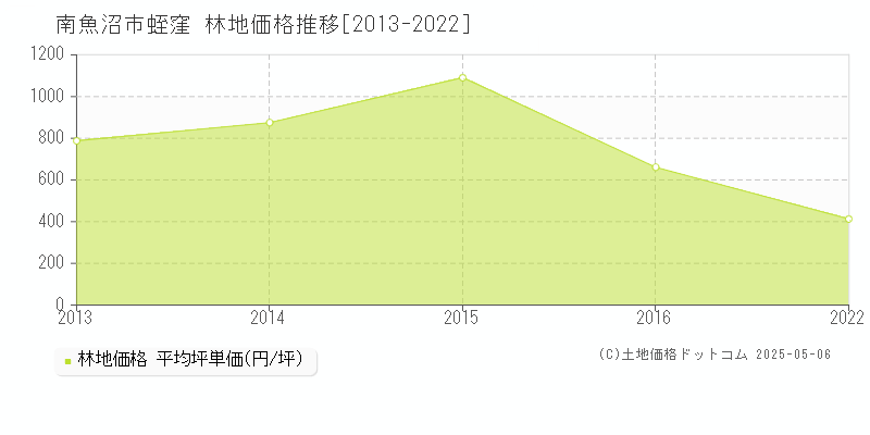 蛭窪(南魚沼市)の林地価格推移グラフ(坪単価)[2013-2022年]