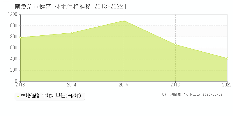 南魚沼市蛭窪の林地価格推移グラフ 