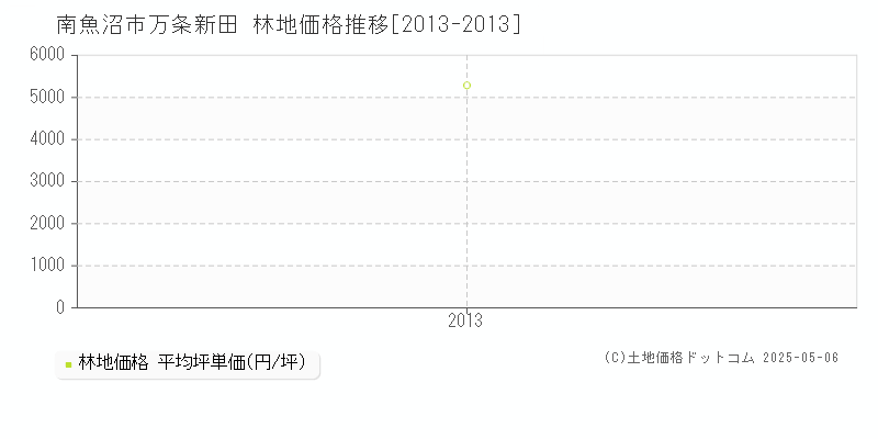 南魚沼市万条新田の林地取引価格推移グラフ 