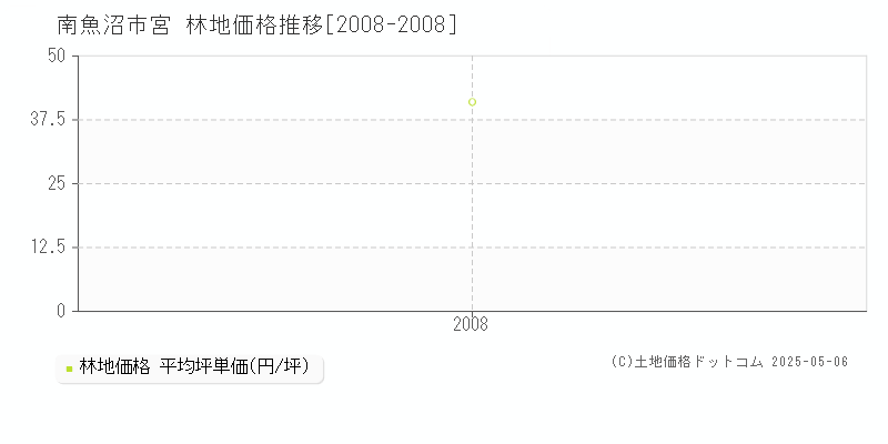 宮(南魚沼市)の林地価格推移グラフ(坪単価)[2008-2008年]