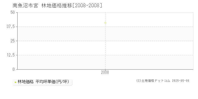 南魚沼市宮の林地価格推移グラフ 