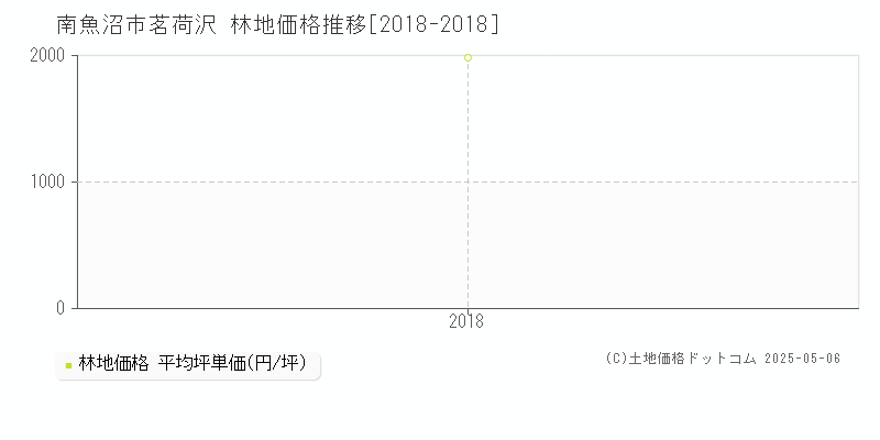 南魚沼市茗荷沢の林地価格推移グラフ 