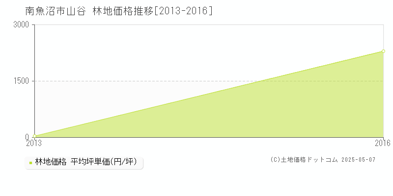 山谷(南魚沼市)の林地価格推移グラフ(坪単価)[2013-2016年]