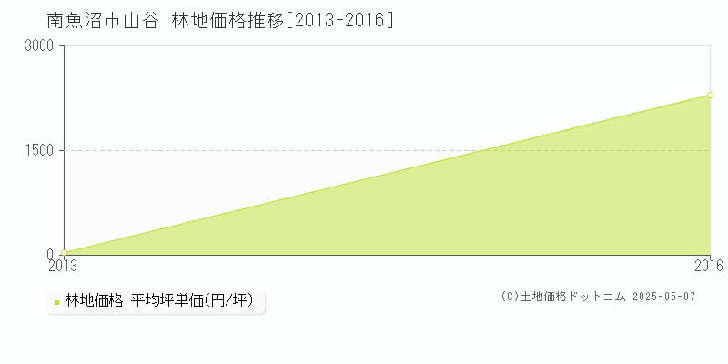 南魚沼市山谷の林地価格推移グラフ 