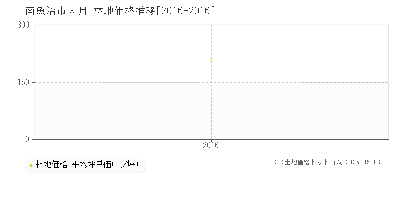 大月(南魚沼市)の林地価格推移グラフ(坪単価)[2016-2016年]
