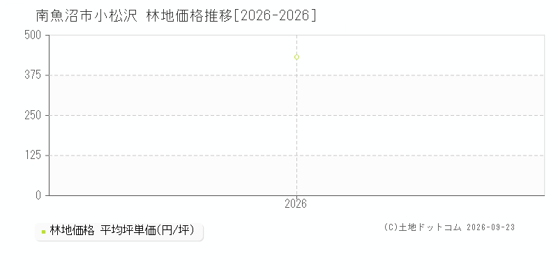 南魚沼市小松沢の林地価格推移グラフ(坪単価)[2026-2026年]