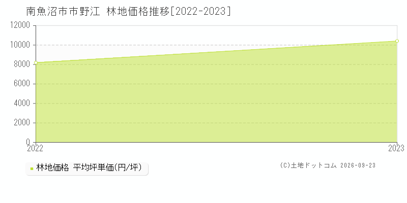 南魚沼市市野江の林地価格推移グラフ(坪単価)[2022-2023年]