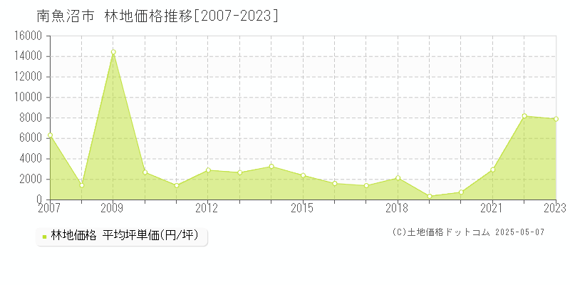 南魚沼市(新潟県)の林地価格推移グラフ(坪単価)[2007-2023年]